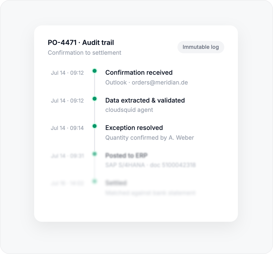 An immutable audit trail from order confirmation to settlement