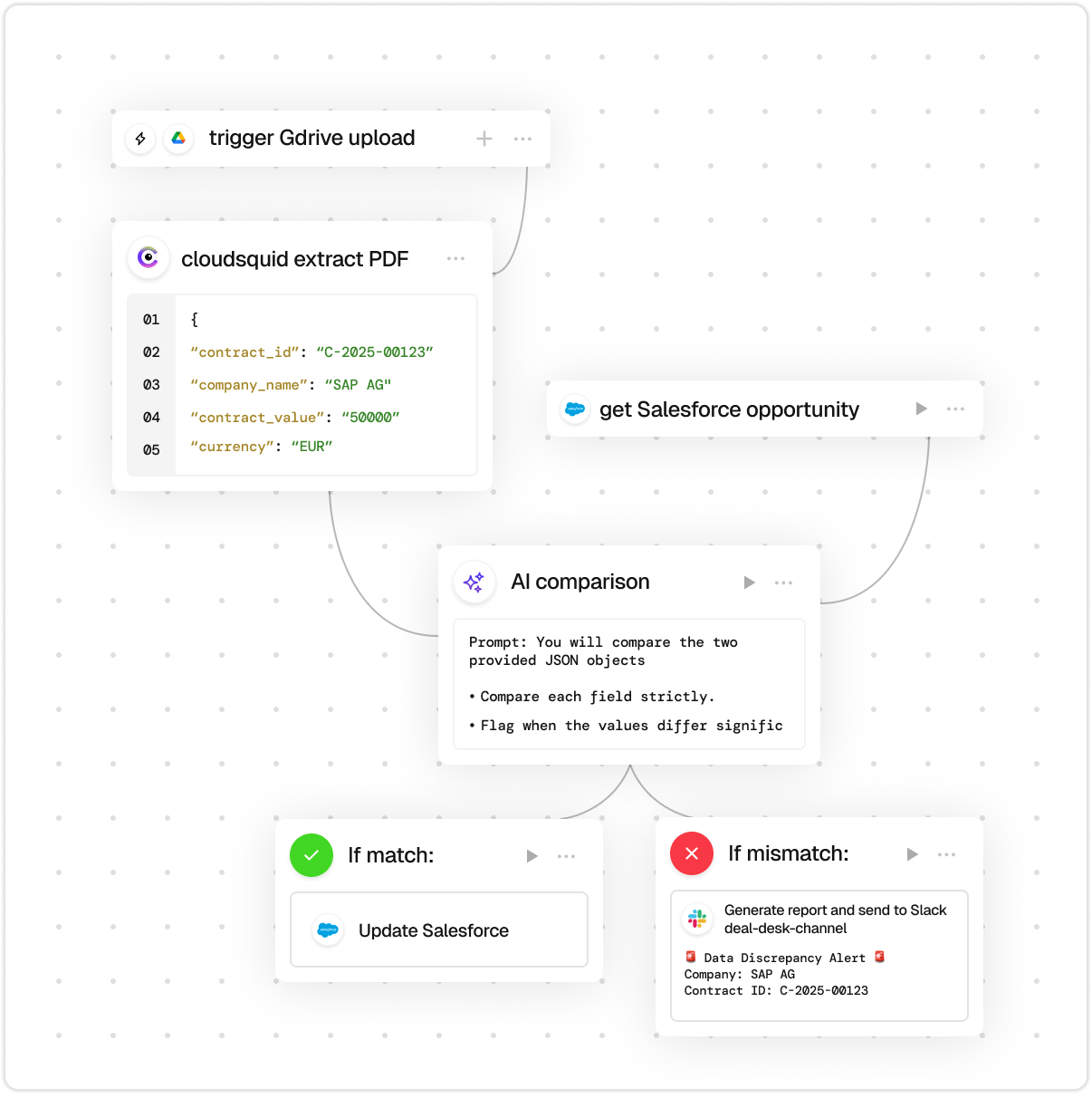Design visual workflows to orchestrate data and business logic.
